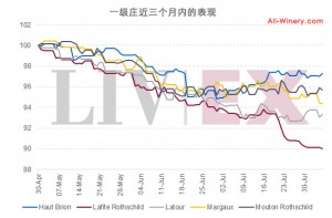 first-growth-recent-three-month_s