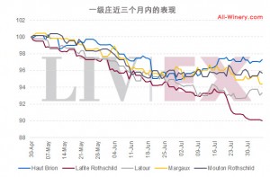 first-growth-recent-three-month_s