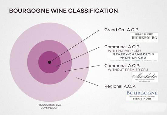 勃艮第葡萄酒分级图