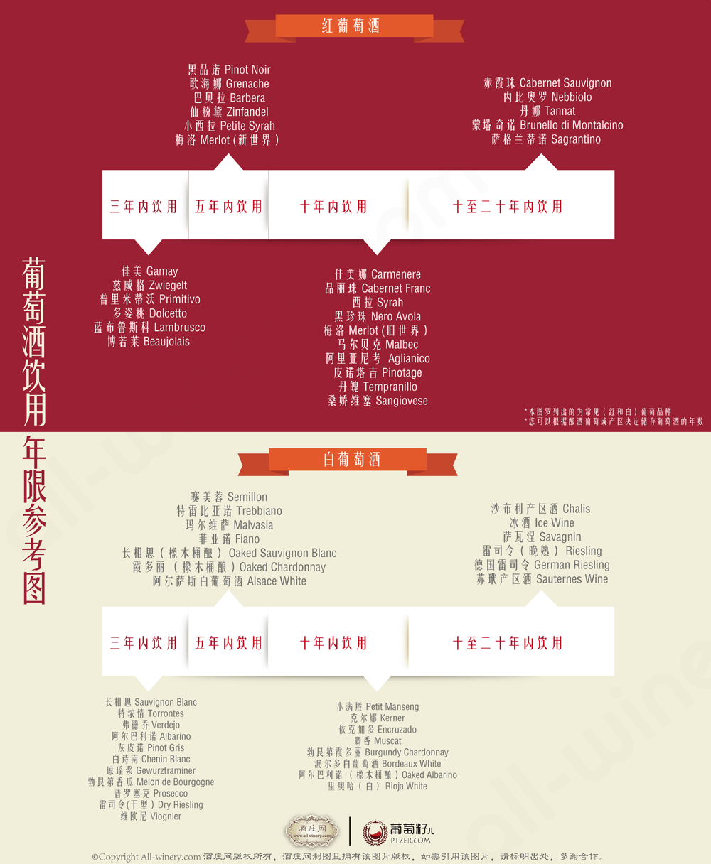 葡萄酒饮用年限图(酒庄网制图)
