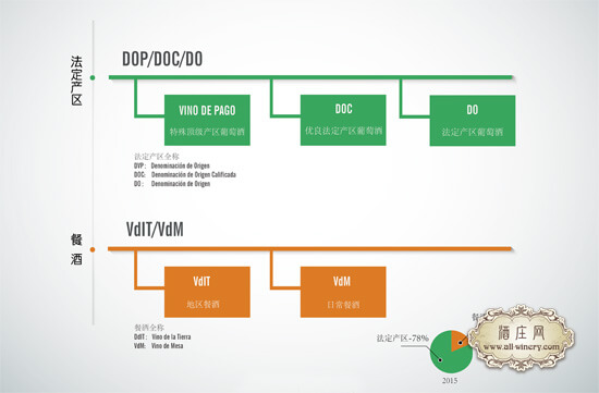 西班牙葡萄酒分级图