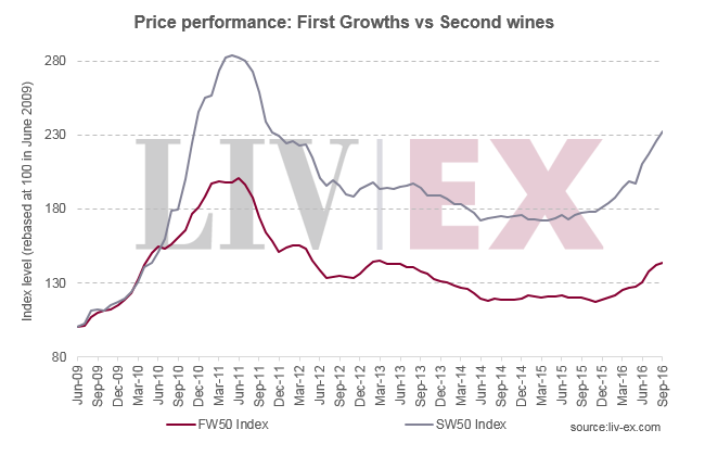 first_growths_second_wines_fiveyears