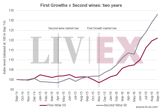 second_wines_price_performance